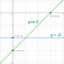 A Graph The Equation X 3 Y B