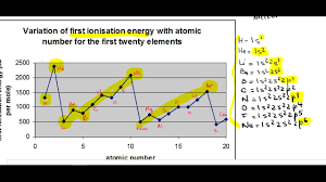 as chemistry ionisation energy 3 first