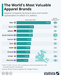 most valuable apparel brands