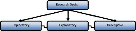 Purposes of Research  Exploratory  Descriptive   Explanatory     Exploratory research    Historical research    conclusion oriented research     case study research    short term research 