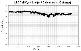 Ev Power Lithium Titanate Lto Cells Technical Advantages