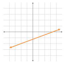What Is A Linear Function Definition