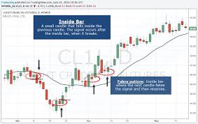 how to trade candlestick patterns like