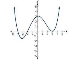Finding Equation Of Polynomial Given