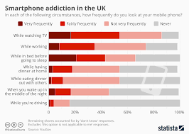 Chart Smartphone Addiction In The Uk Statista