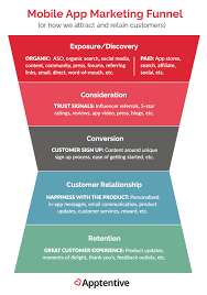 Mobile app marketing takes a lot more than a great launch. If You Re A Marketer You Re Familiar With The Traditional Marketing Funnel And The Tactics That Align With Each Stage Marketing Funnel App Marketing Marketing