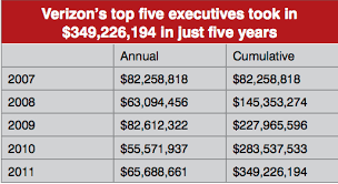 Verizon And Its Executives Rake In Money While Workers