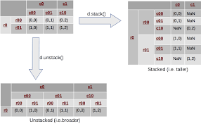 pandas pivot pivot table stack