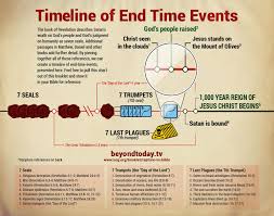 Graphic Timeline Of End Time Events By United Church Of God