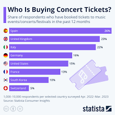 chart who is ing concert tickets