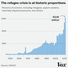 9 Maps And Charts That Explain The Global Refugee Crisis Vox