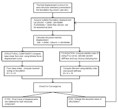 Flow Chart Depicting The Procedure Of Nlssi For Attainment