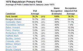 A Brief History Of Primary Polling Part I Fivethirtyeight