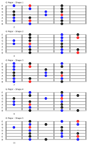 Common Scales For The 7 String Guitar