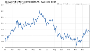 Seaworld Entertainment Stock Price History Charts Seas