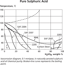 54 Prototypical Sulphuric Acid Corrosion Chart