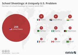 Chart School Shootings A Uniquely U S Problem Statista