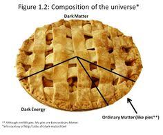 29 Best Pie Charts Made Of Actual Pie Images Pie Charts