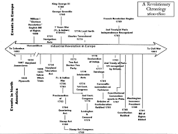 A Timeline For The American Revolution This Is Wonderful