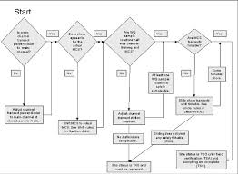 Flow Chart For Adjusting Layout Of Sites Known To Be Target