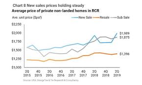 Chart Of The Day Average Price Of New Rcr Condos Up 15 3