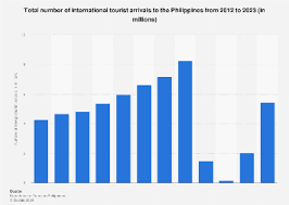 philippines foreign tourist arrivals