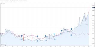 Chart Of The Day Bitcoin Vs Gdx The Hedgeless Horseman