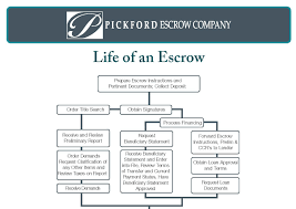 Education Pickford Escrow