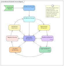 Architecture Process Diagram gambar png