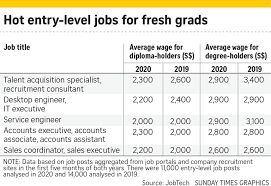 The eligibility criteria for the program is passing mbbs in the relevant discipline with a minimum aggregate of 50. Starting Salaries Mostly Holding Steady Though A Few Show Drop Singapore News Top Stories The Straits Times