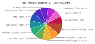 Github Cheshire137 Wp Lastfm Charts A Wordpress Plugin