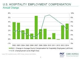 4 Charts Showing Increases In U S Hotel Workers Salaries