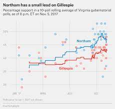Northam Heads Into Virginia Governor's ...