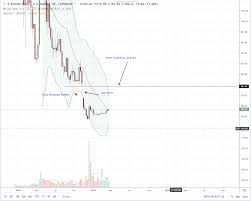 Bitcoin Cash Bch Mirrors Bulls Likely To Reverse Nov 2018