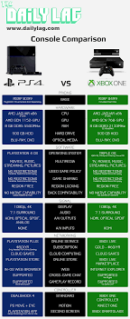Unbiased Comparison Of The Ps4 And Xbox One Gaming