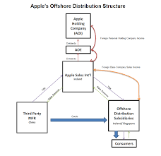 File Apples Offshore Distribution Structure 2013 Senate