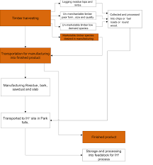1 Process Flow Diagram For Wood And Forest Residue