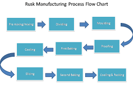 Rusk Manufacturing Process Flow Chart Corrugated Box