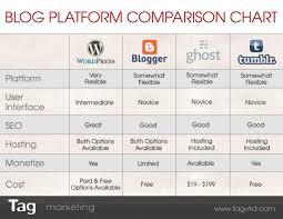 Best Blog Platform For Seo Comparison Chart