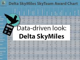 A Data Driven Look At Delta Skymiles