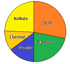 Plz Give Me A Pie Chart On Increase In Air Pollution In Any