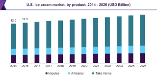 Ice Cream Market Share Trends Growth Research Report
