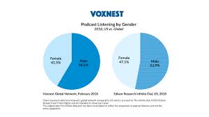 As Podcasts Surge In Popularity Which Audiences Are Growing