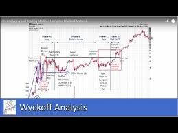 3 Analyzing And Trading Markets Using The Wyckoff Method
