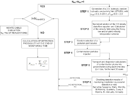 Flow Chart Of Monte Carlo Simulations Download Scientific