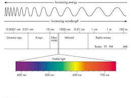 Cyberphysics Electromagnetic Spectrum Electromagnetic
