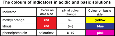 Indicators Acids And Bases