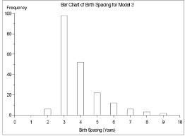 Bar Chart Of Simulated Birth Spacing Years Reprinted From