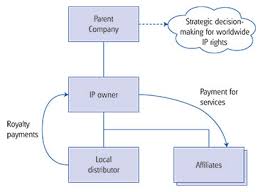 The Impact Of Beps On Intangible Assets International Tax