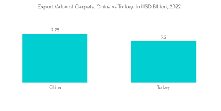 turkey carpet and rugs market size